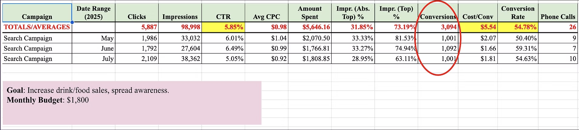 Coffee Shop advertising campaign results dashboard