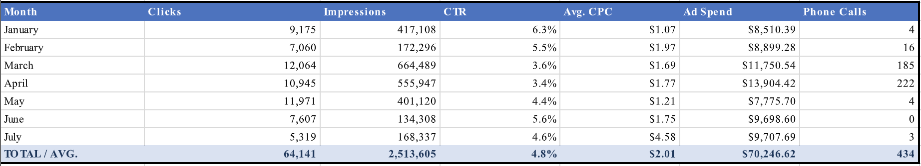 Ceramic Manufacturer & Installer advertising campaign results dashboard