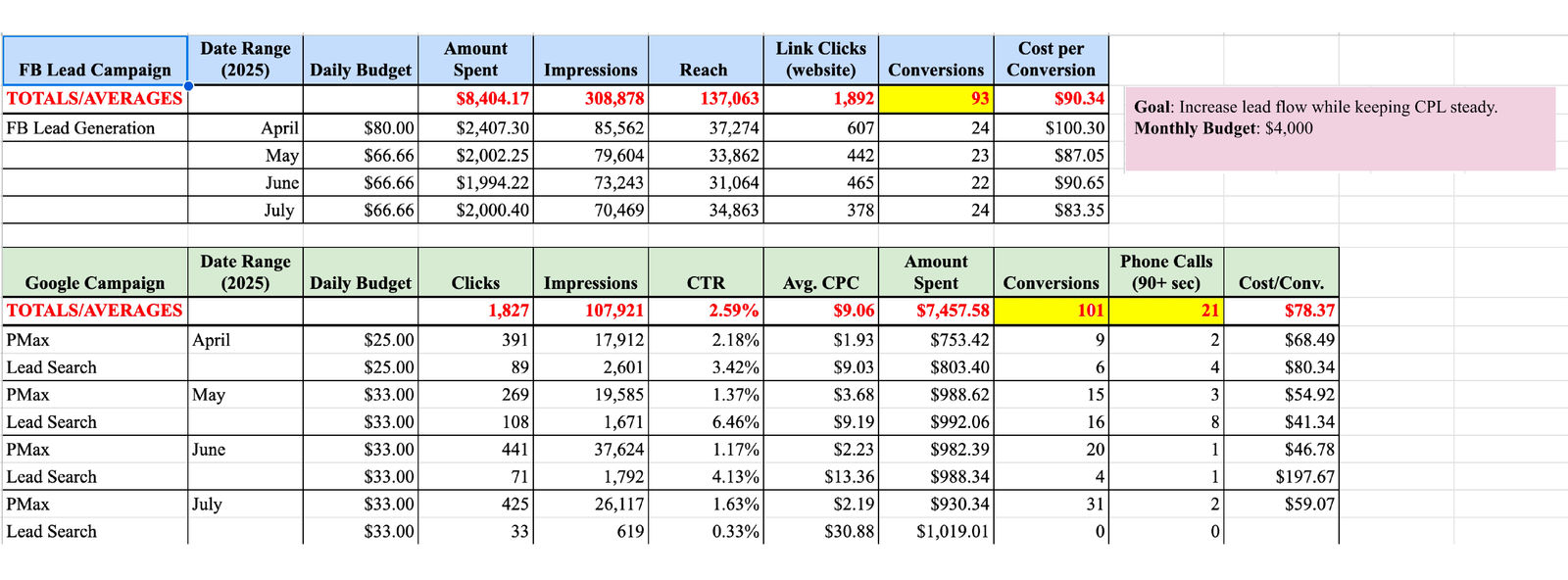 Concrete Service advertising campaign results dashboard
