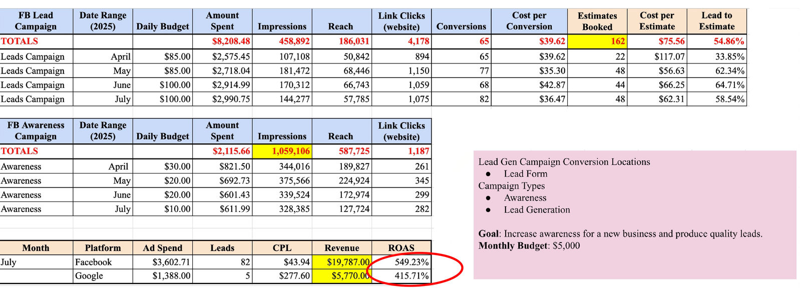 Fence Service advertising campaign results dashboard